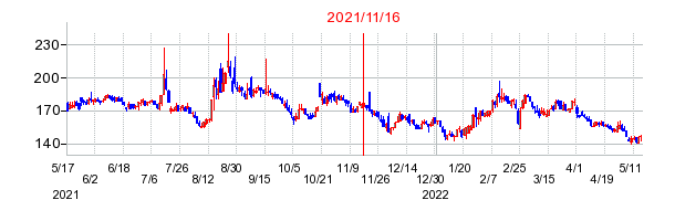 2021年11月16日 16:46前後のの株価チャート